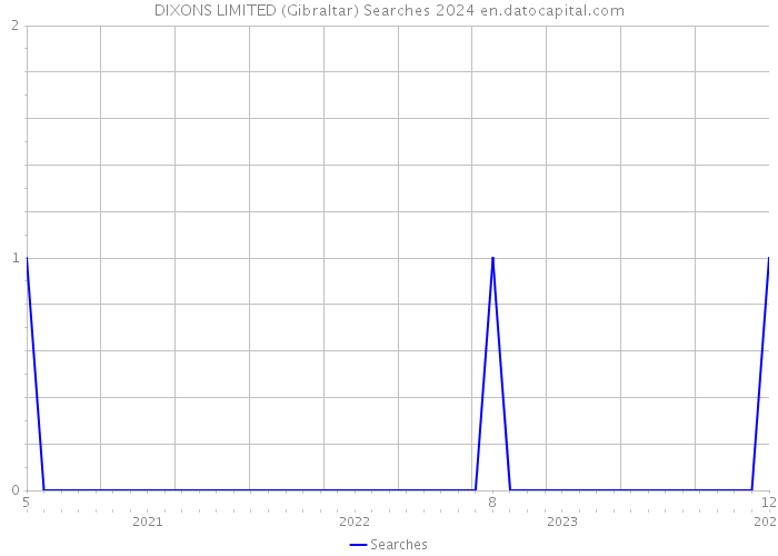 DIXONS LIMITED (Gibraltar) Searches 2024 