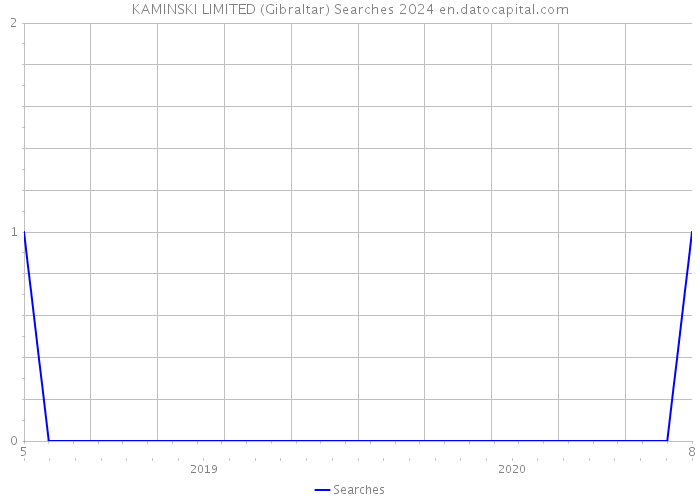 KAMINSKI LIMITED (Gibraltar) Searches 2024 
