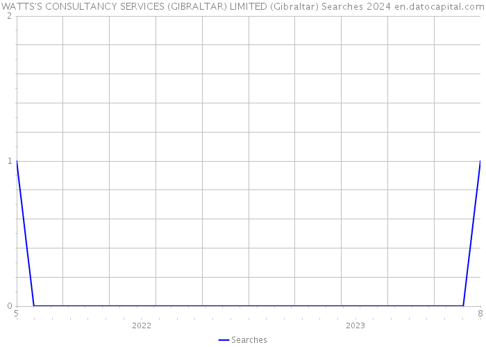 WATTS'S CONSULTANCY SERVICES (GIBRALTAR) LIMITED (Gibraltar) Searches 2024 