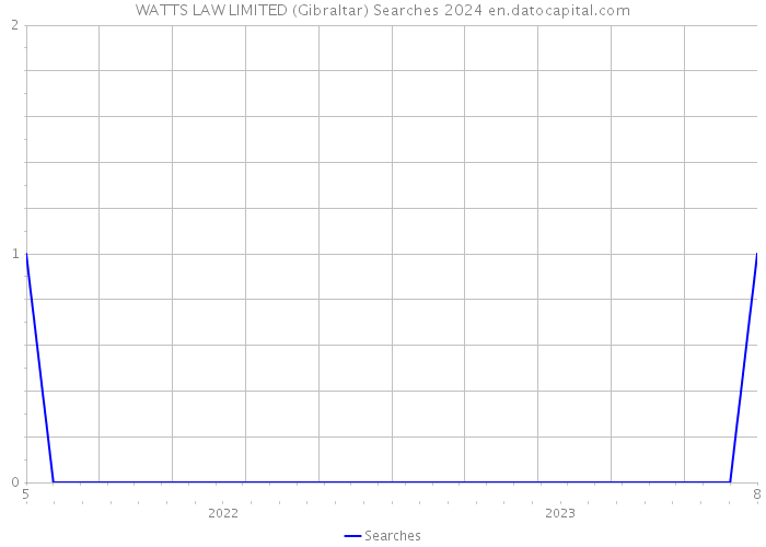 WATTS LAW LIMITED (Gibraltar) Searches 2024 