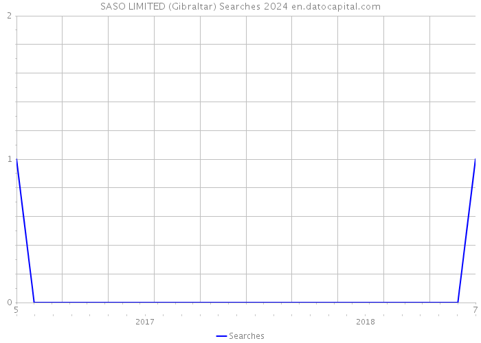 SASO LIMITED (Gibraltar) Searches 2024 