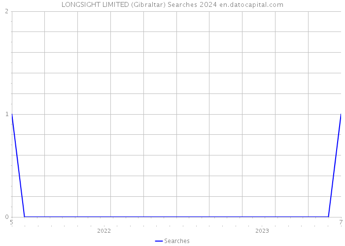LONGSIGHT LIMITED (Gibraltar) Searches 2024 
