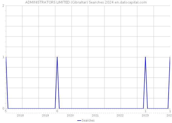 ADMINISTRATORS LIMITED (Gibraltar) Searches 2024 