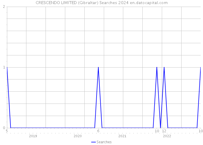 CRESCENDO LIMITED (Gibraltar) Searches 2024 