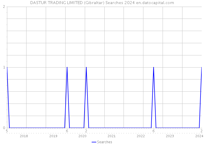 DASTUR TRADING LIMITED (Gibraltar) Searches 2024 