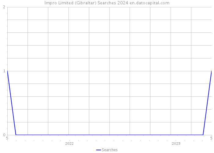 Impro Limited (Gibraltar) Searches 2024 