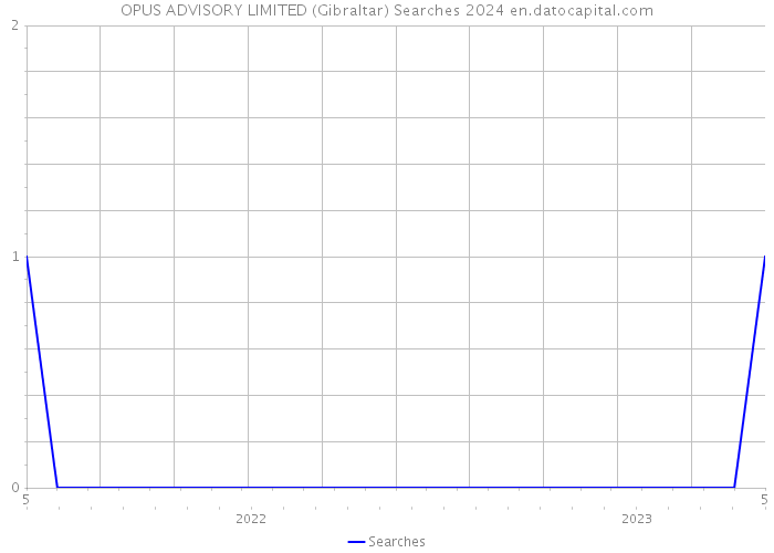 OPUS ADVISORY LIMITED (Gibraltar) Searches 2024 