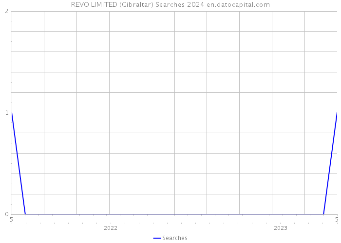 REVO LIMITED (Gibraltar) Searches 2024 