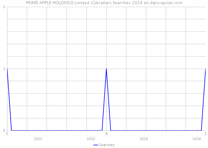 PRIME APPLE HOLDINGS Limited (Gibraltar) Searches 2024 