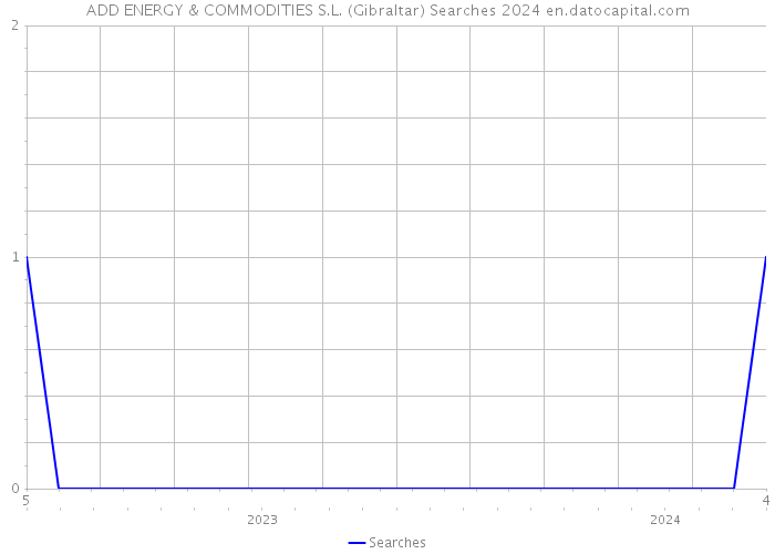 ADD ENERGY & COMMODITIES S.L. (Gibraltar) Searches 2024 