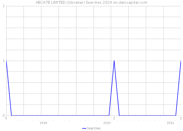 HECATE LIMITED (Gibraltar) Searches 2024 