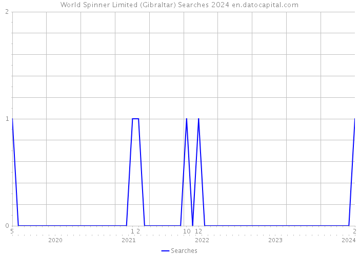 World Spinner Limited (Gibraltar) Searches 2024 