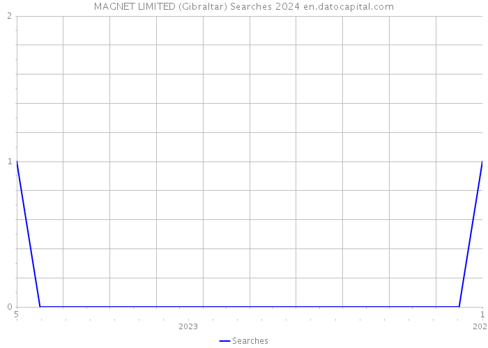 MAGNET LIMITED (Gibraltar) Searches 2024 