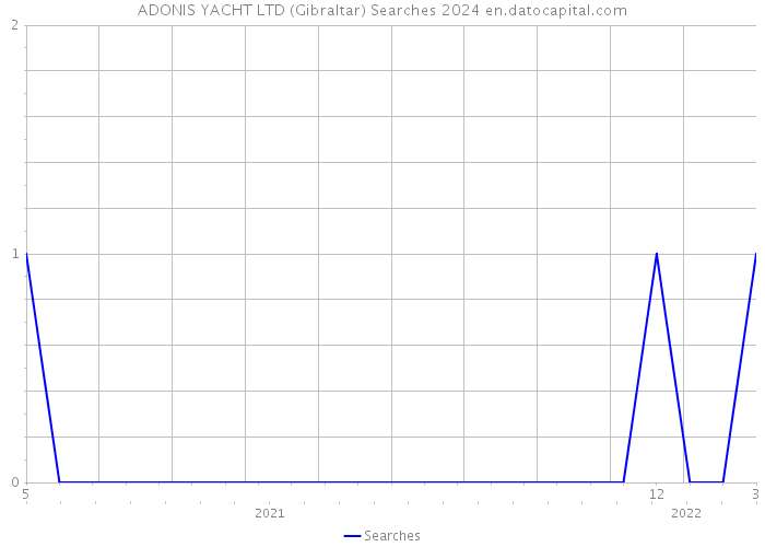 ADONIS YACHT LTD (Gibraltar) Searches 2024 