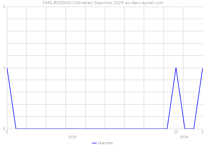 CARL BOSSINO (Gibraltar) Searches 2024 