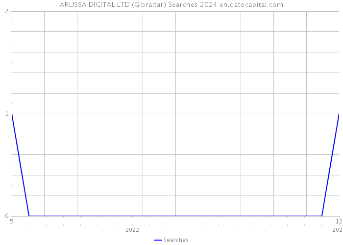 ARUSSA DIGITAL LTD (Gibraltar) Searches 2024 