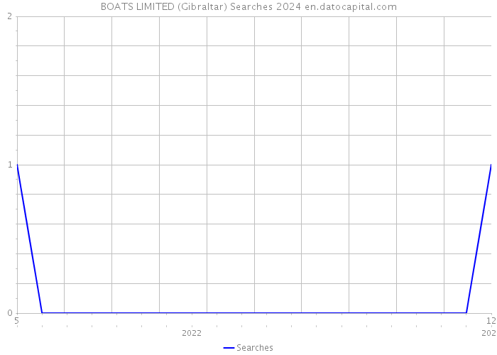 BOATS LIMITED (Gibraltar) Searches 2024 