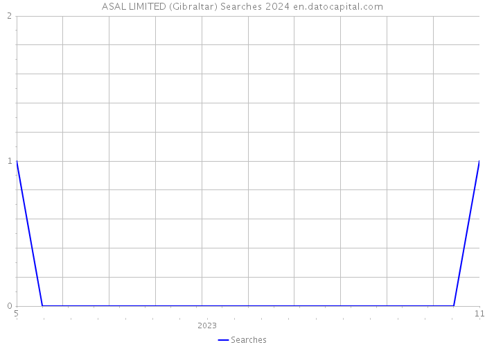 ASAL LIMITED (Gibraltar) Searches 2024 