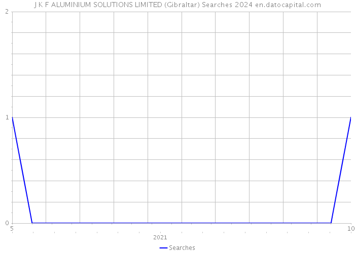 J K F ALUMINIUM SOLUTIONS LIMITED (Gibraltar) Searches 2024 