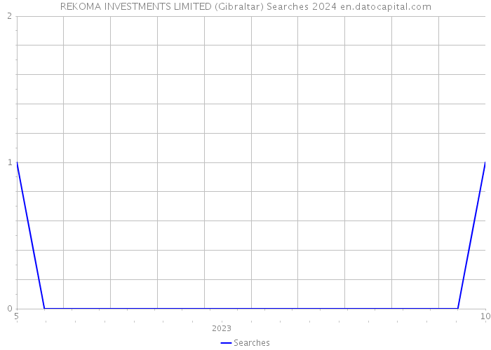 REKOMA INVESTMENTS LIMITED (Gibraltar) Searches 2024 