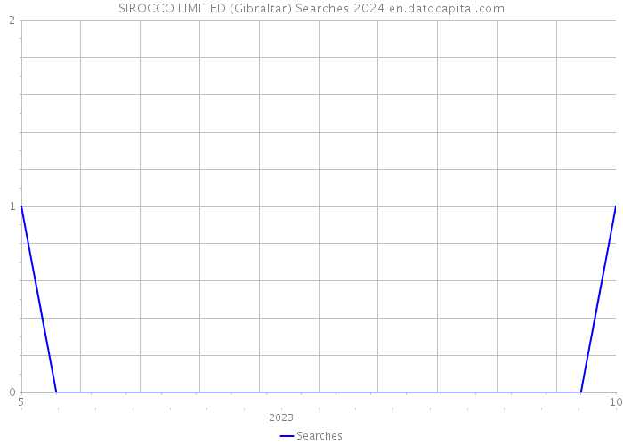 SIROCCO LIMITED (Gibraltar) Searches 2024 