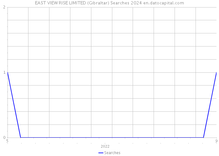 EAST VIEW RISE LIMITED (Gibraltar) Searches 2024 