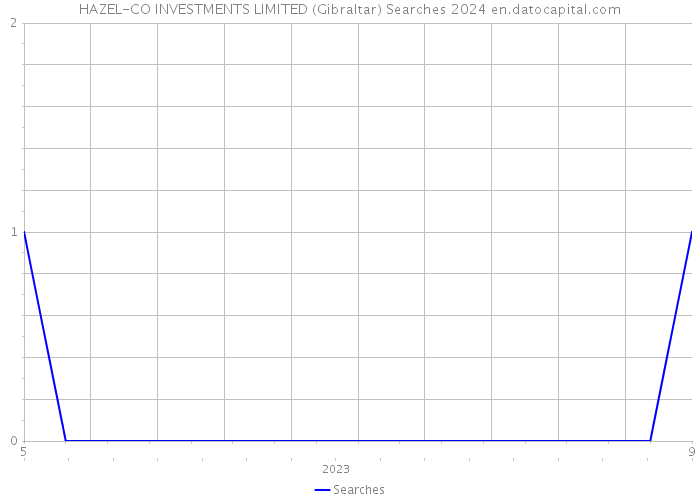HAZEL-CO INVESTMENTS LIMITED (Gibraltar) Searches 2024 