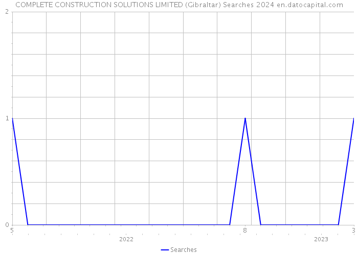 COMPLETE CONSTRUCTION SOLUTIONS LIMITED (Gibraltar) Searches 2024 