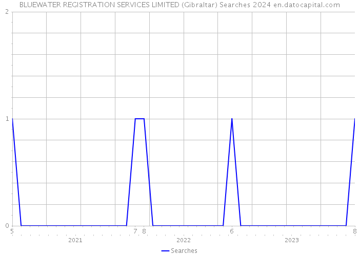 BLUEWATER REGISTRATION SERVICES LIMITED (Gibraltar) Searches 2024 