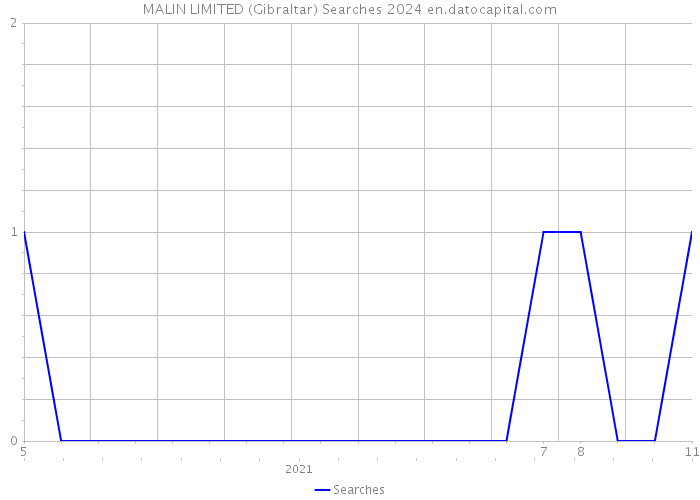 MALIN LIMITED (Gibraltar) Searches 2024 