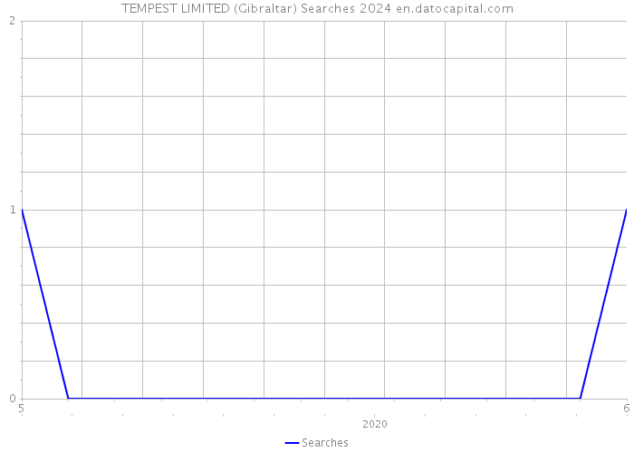 TEMPEST LIMITED (Gibraltar) Searches 2024 