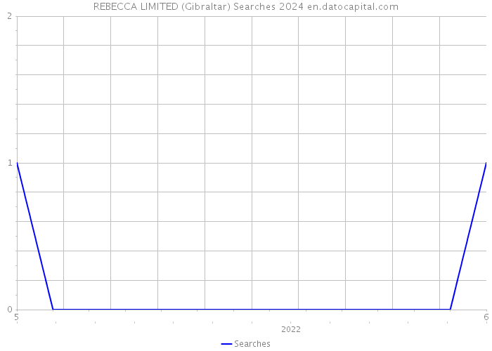 REBECCA LIMITED (Gibraltar) Searches 2024 