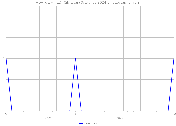 ADAIR LIMITED (Gibraltar) Searches 2024 
