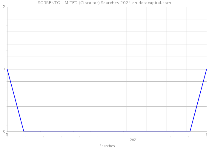 SORRENTO LIMITED (Gibraltar) Searches 2024 
