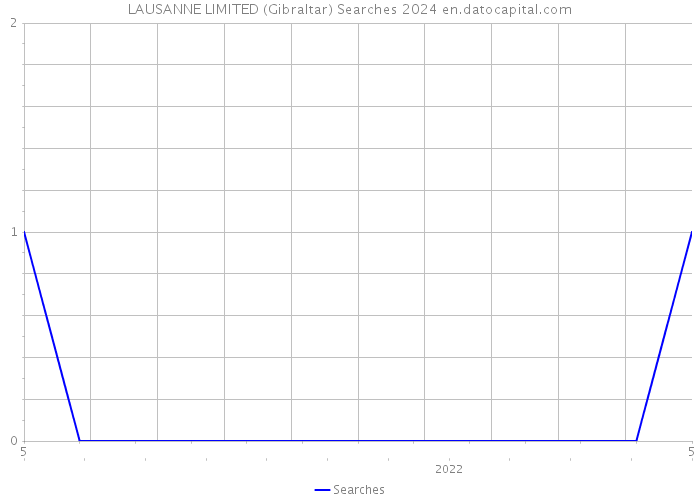 LAUSANNE LIMITED (Gibraltar) Searches 2024 