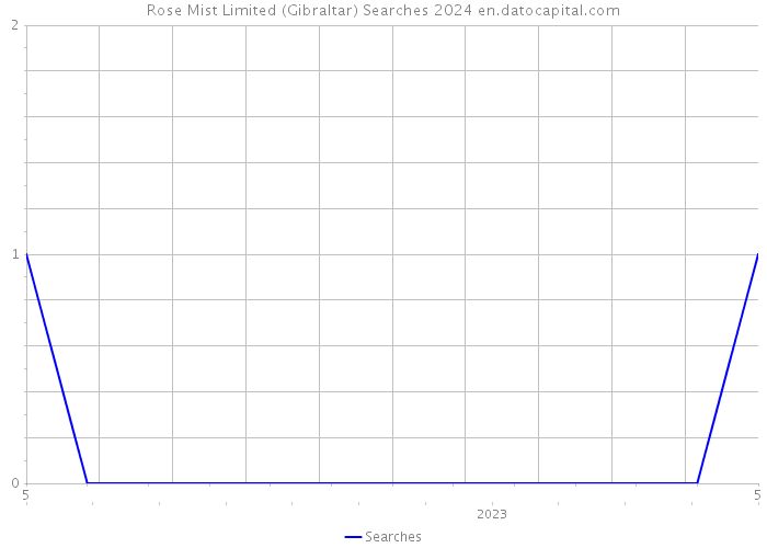 Rose Mist Limited (Gibraltar) Searches 2024 