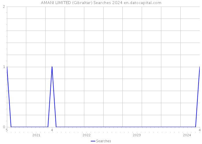 AMANI LIMITED (Gibraltar) Searches 2024 