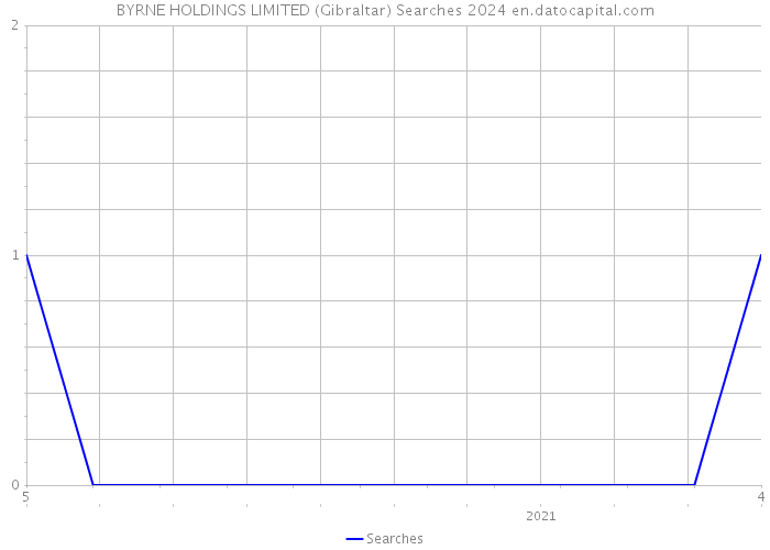 BYRNE HOLDINGS LIMITED (Gibraltar) Searches 2024 