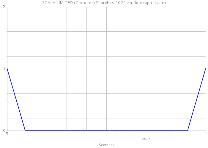 SCALA LIMITED (Gibraltar) Searches 2024 