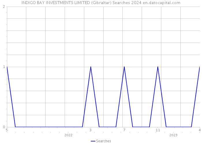 INDIGO BAY INVESTMENTS LIMITED (Gibraltar) Searches 2024 