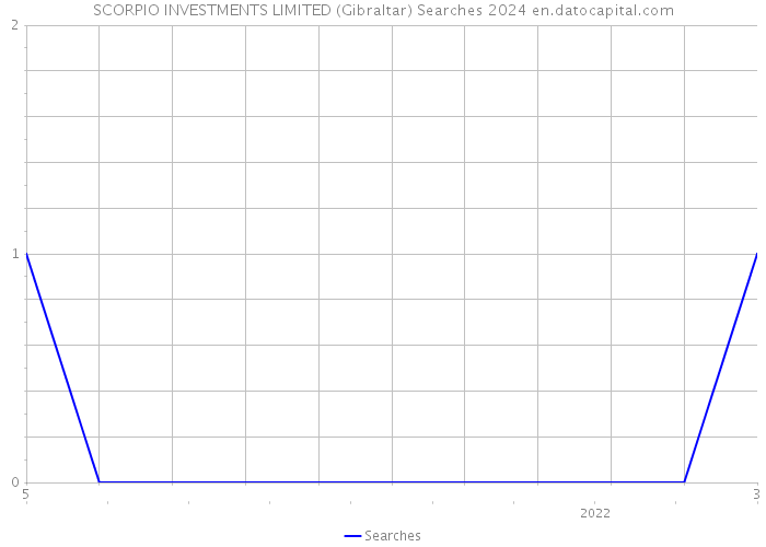 SCORPIO INVESTMENTS LIMITED (Gibraltar) Searches 2024 