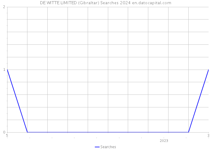 DE WITTE LIMITED (Gibraltar) Searches 2024 
