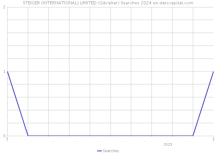 STEIGER (INTERNATIONAL) LIMITED (Gibraltar) Searches 2024 