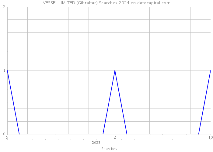 VESSEL LIMITED (Gibraltar) Searches 2024 