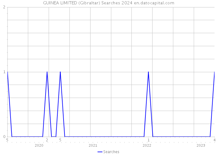 GUINEA LIMITED (Gibraltar) Searches 2024 