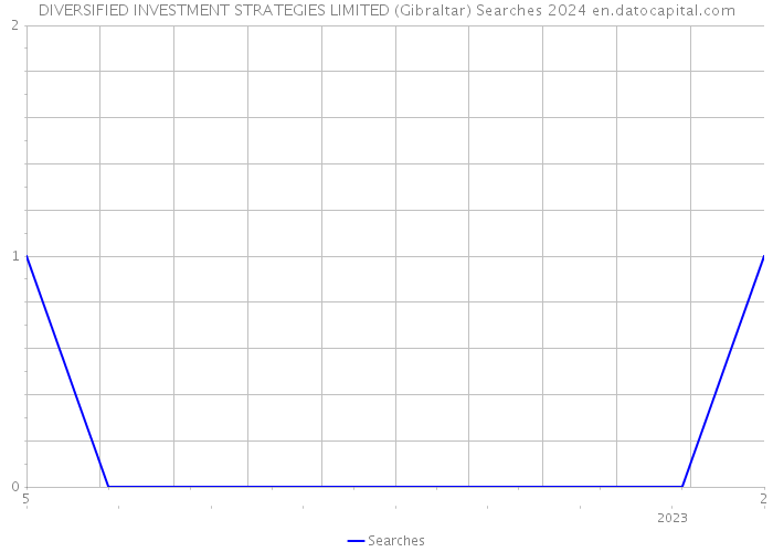 DIVERSIFIED INVESTMENT STRATEGIES LIMITED (Gibraltar) Searches 2024 