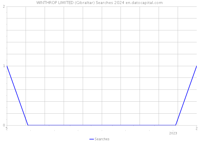 WINTHROP LIMITED (Gibraltar) Searches 2024 