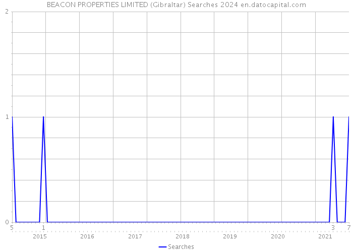 BEACON PROPERTIES LIMITED (Gibraltar) Searches 2024 