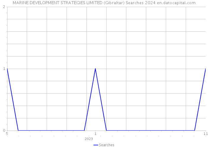 MARINE DEVELOPMENT STRATEGIES LIMITED (Gibraltar) Searches 2024 