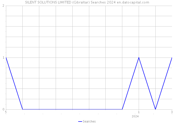 SILENT SOLUTIONS LIMITED (Gibraltar) Searches 2024 
